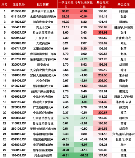 启泰网 首季百亿权益基金业绩相差67%：银华富裕主题A跌3.2%倒数第二，焦巍：投资者正进入新一轮沉默的螺旋