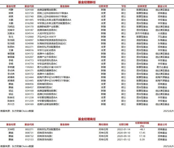 5策略 今日新聘基金经理19人，离任2人