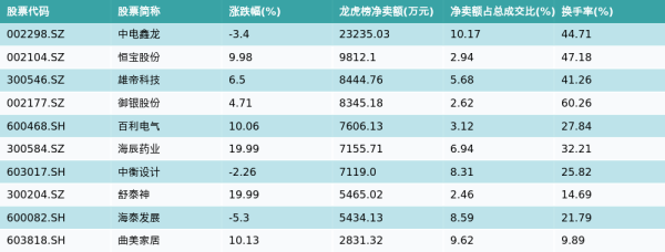 胜宇配资 6月9日龙虎榜净卖出额前10个股