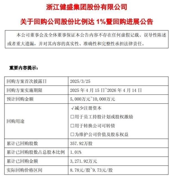 鑫优配 健盛集团：已回购1.01%股份 耗资约3271.92万元