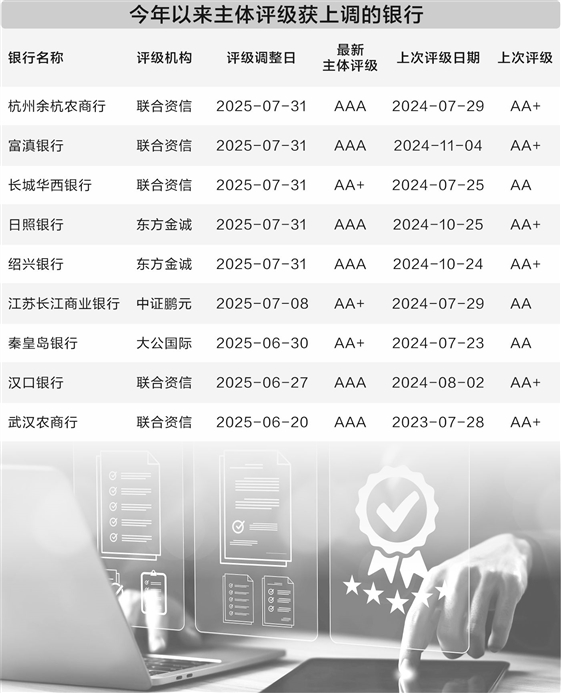 华盛配资 9家上调4家下调 中小银行最新信用评级出炉